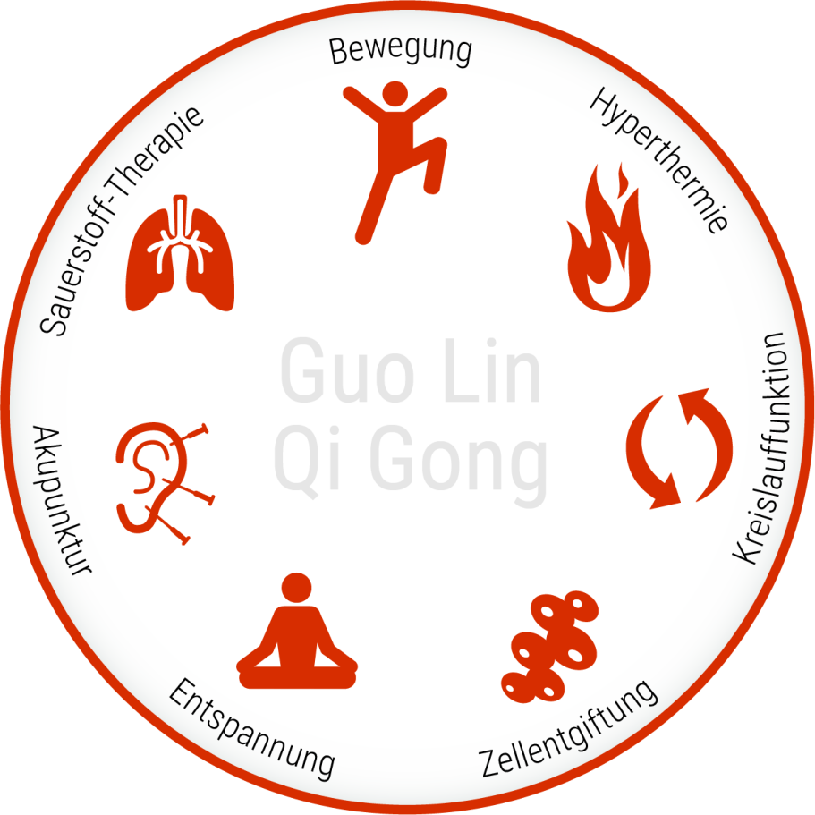 Grafik Guo Lin Qi Gong